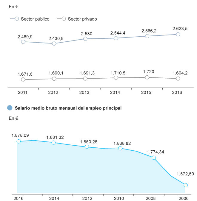 Mil euros más de salario medio mensual en el sector público que en el sector privado