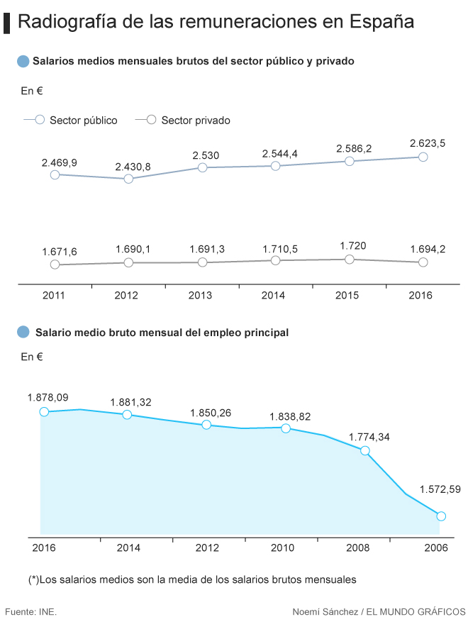 salarios